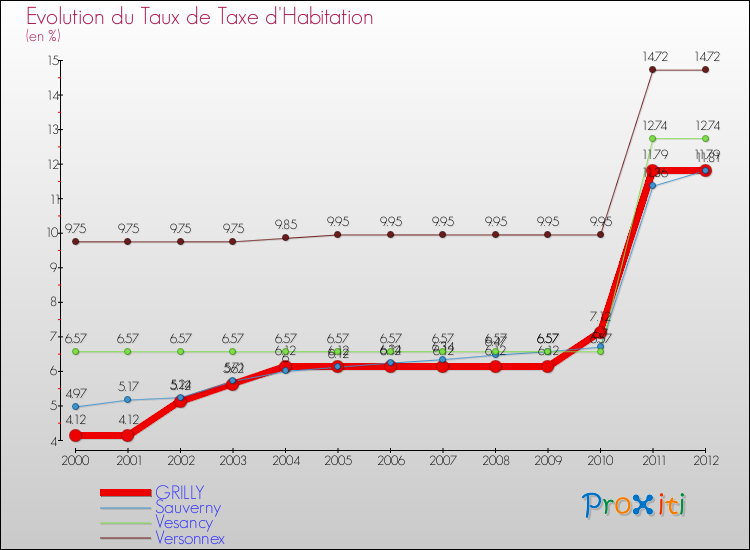 Evolution du taux de la taxe d'habitation pour GRILLY et les communes proches Comparaison des taux de la taxe d'habitation pour GRILLY et les communes voisines
