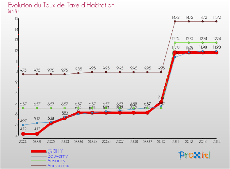Evolution du taux de la taxe d'habitation pour GRILLY et les communes proches de 2000 à 2014 Comparaison des taux de la taxe d'habitation pour GRILLY et les communes voisines de 2000 à 2014