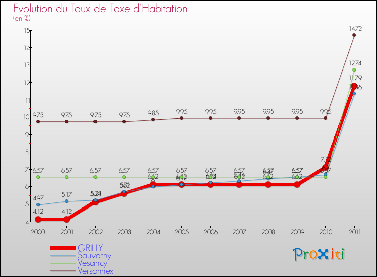 Evolution du taux de la taxe d'habitation pour GRILLY et les communes proches Comparaison des taux de la taxe d'habitation pour GRILLY et les communes voisines