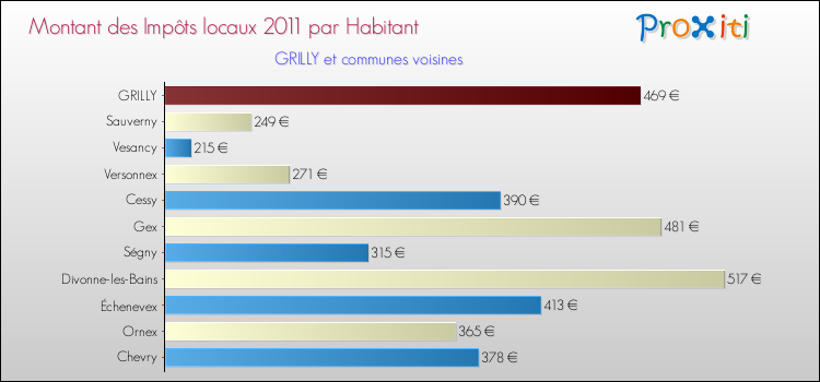 Montant des impôts locaux par Habitant pour GRILLY et les communes proches Comparaison des impôts locaux par habitant pour GRILLY et les communes voisines