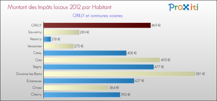 Montant des impôts locaux par Habitant pour GRILLY et les communes proches Comparaison des impôts locaux par habitant pour GRILLY et les communes voisines