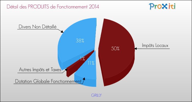 Décomposition du Budget de Fonctionnement 2014 de la commune de GRILLY Budget de Fonctionnement 2014 pour la commune de GRILLY