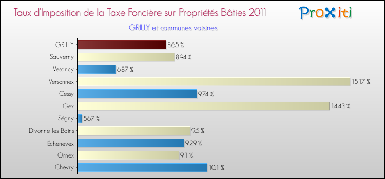 Taux d'imposition de la taxe foncière sur le bati 2011 pour GRILLY et les communes proches Comparaison des taux d'imposition de la taxe foncière sur le bati 2011 pour GRILLY et les communes voisines