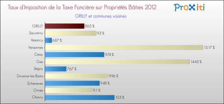 Taux d'imposition de la taxe foncière sur le bati 2012 pour GRILLY et les communes proches Comparaison des taux d'imposition de la taxe foncière sur le bati 2012 pour GRILLY et les communes voisines