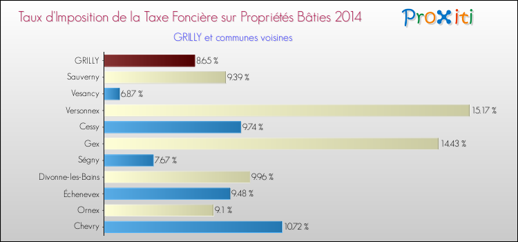 Taux d'imposition de la taxe foncière sur le bati 2014 pour GRILLY et les communes proches Comparaison des taux d'imposition de la taxe foncière sur le bati 2014 pour GRILLY et les communes voisines