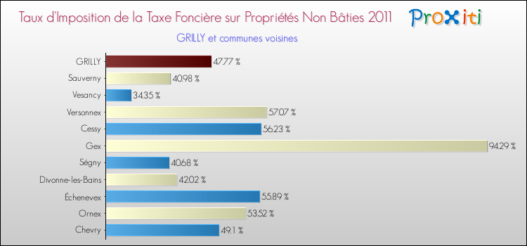 Taux d'imposition de la taxe foncière sur les immeubles et terrains non batis 2011 pour GRILLY et les communes proches Comparaison des taux d'imposition de la taxe foncière sur les immeubles et terrains non batis 2011 pour GRILLY et les communes voisines
