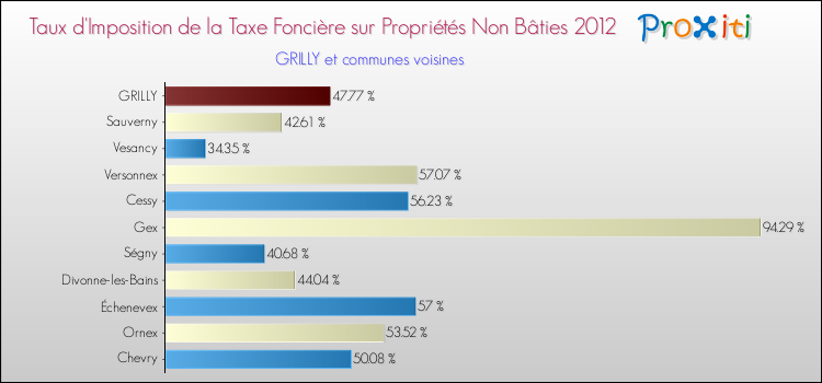 Taux d'imposition de la taxe foncière sur les immeubles et terrains non batis 2012 pour GRILLY et les communes proches Comparaison des taux d'imposition de la taxe foncière sur les immeubles et terrains non batis 2012 pour GRILLY et les communes voisines