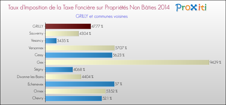 Taux d'imposition de la taxe foncière sur les immeubles et terrains non batis 2014 pour GRILLY et les communes proches Comparaison des taux d'imposition de la taxe foncière sur les immeubles et terrains non batis 2014 pour GRILLY et les communes voisines