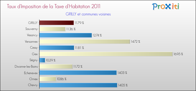 Taux d'imposition de la taxe d'habitation 2011 pour GRILLY et les communes proches Comparaison des taux d'imposition de la taxe d'habitation 2011 pour GRILLY et les communes voisines