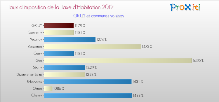 Taux d'imposition de la taxe d'habitation 2012 pour GRILLY et les communes proches Comparaison des taux d'imposition de la taxe d'habitation 2012 pour GRILLY et les communes voisines