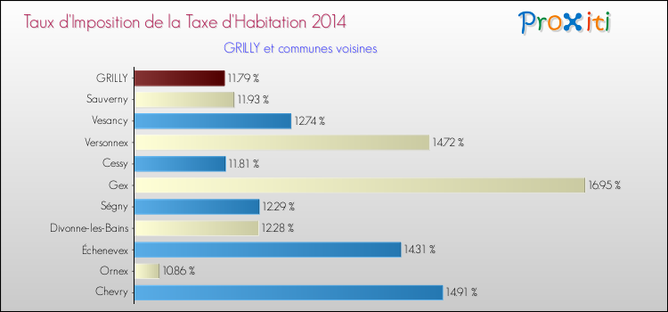 Taux d'imposition de la taxe d'habitation 2014 pour GRILLY et les communes proches Comparaison des taux d'imposition de la taxe d'habitation 2014 pour GRILLY et les communes voisines