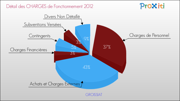 Décomposition des Charges de Fonctionnement 2012 de la commune de GROISSIAT Charges de Fonctionnement 2012 pour la commune de GROISSIAT