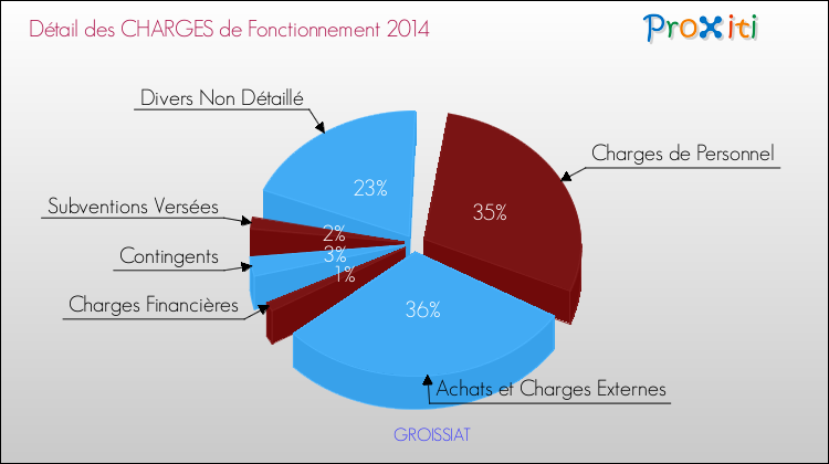 Décomposition des Charges de Fonctionnement 2014 de la commune de GROISSIAT Charges de Fonctionnement 2014 pour la commune de GROISSIAT