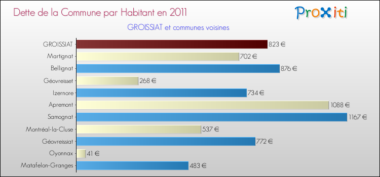 Dette par habitant de la commune en 2011 pour GROISSIAT et les communes proches Comparaison de la dette par habitant de la commune en 2011 pour GROISSIAT et les communes voisines