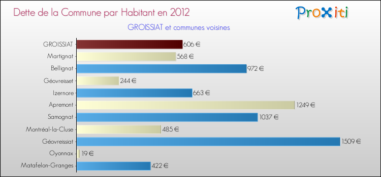 Dette par habitant de la commune en 2012 pour GROISSIAT et les communes proches Comparaison de la dette par habitant de la commune en 2012 pour GROISSIAT et les communes voisines