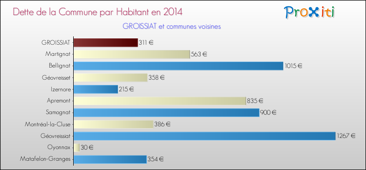 Dette par habitant de la commune en 2014 pour GROISSIAT et les communes proches Comparaison de la dette par habitant de la commune en 2014 pour GROISSIAT et les communes voisines