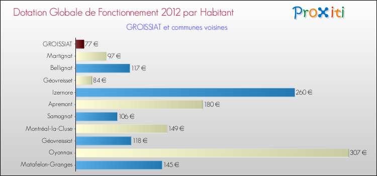 Montant des dotations globales de fonctionnement DGF par Habitant pour GROISSIAT et les communes proches Comparaison des des dotations globales de fonctionnement DGF par habitant pour GROISSIAT et les communes voisines