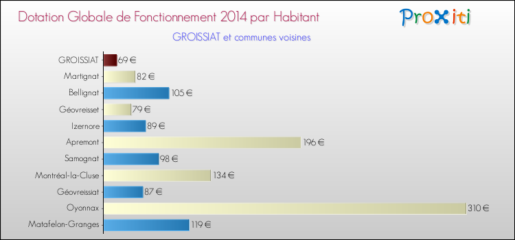 Montant des dotations globales de fonctionnement DGF par Habitant pour GROISSIAT et les communes proches en 2014. Comparaison des des dotations globales de fonctionnement DGF par habitant pour GROISSIAT et les communes voisines en 2014.