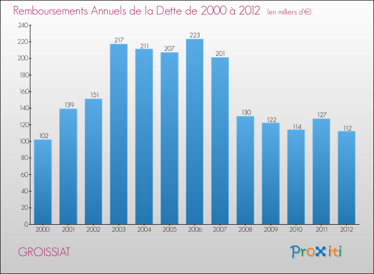 Evolution de l'annuité de la dette pour la commune de GROISSIAT de 2000 à 2012 Annuités de la dette pour GROISSIAT de 2000 à 2012