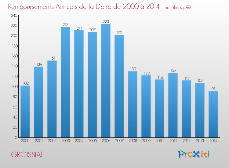 Evolution de l'annuité de la dette pour la commune de GROISSIAT de 2000 à 2014 Annuités de la dette pour GROISSIAT de 2000 à 2014
