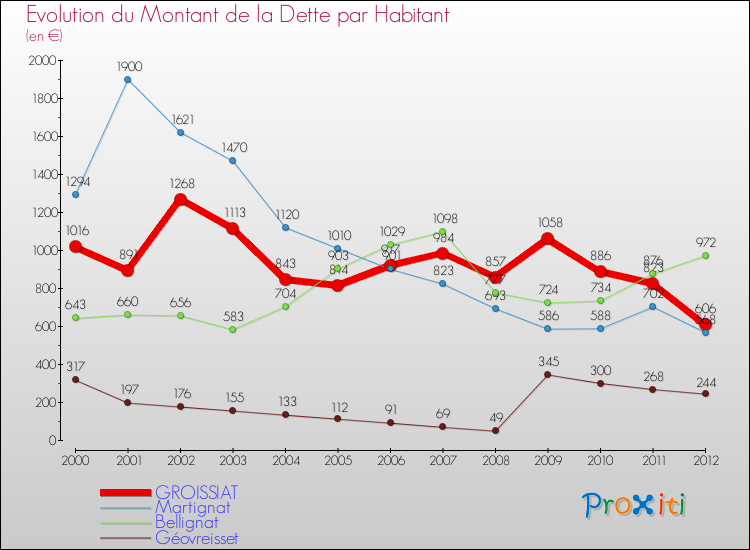 Evolution de la dette par habitant pour la commune de GROISSIAT et les communes proches de 2000 à 2012 Comparaison de la dette par habitant pour GROISSIAT et les communes voisines de 2000 à 2012