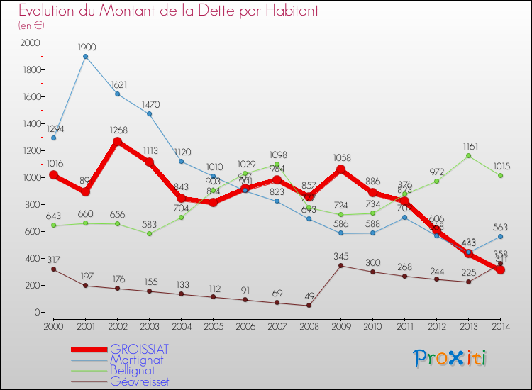 Evolution de la dette par habitant pour la commune de GROISSIAT et les communes proches de 2000 à 2014 Comparaison de la dette par habitant pour GROISSIAT et les communes voisines de 2000 à 2014
