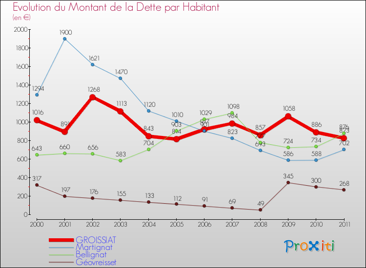 Evolution de la dette par habitant pour la commune de GROISSIAT et les communes proches Comparaison de la dette par habitant pour GROISSIAT et les communes voisines