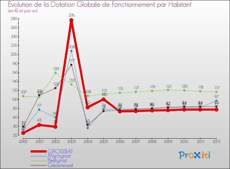 Evolution et montant de la dotation globale de fonctionnement par Habitant pour GROISSIAT et les communes proches Comparaison des dotations globales de fonctionnement par habitant pour GROISSIAT et les communes voisines