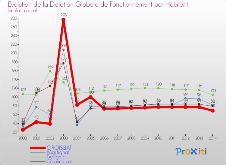 Evolution et montant de la dotation globale de fonctionnement par Habitant pour GROISSIAT et les communes proches de 2000 à 2014. Comparaison des dotations globales de fonctionnement par habitant pour GROISSIAT et les communes voisines de 2000 à 2014.