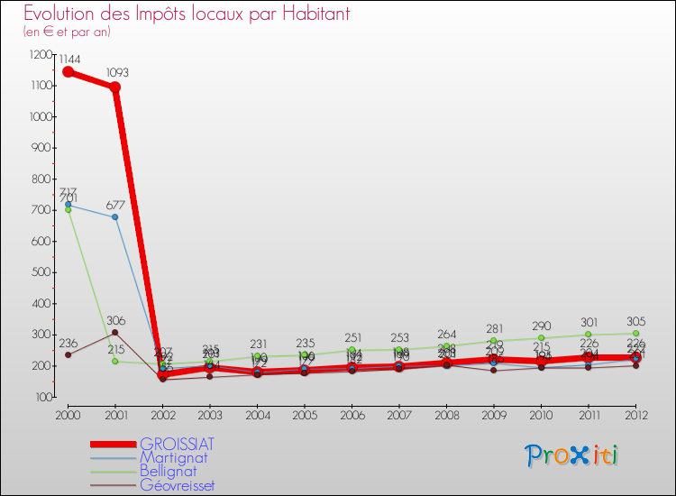 Evolution et montant des impôts locaux par Habitant pour GROISSIAT et les communes proches Comparaison des impôts locaux par habitant pour GROISSIAT et les communes voisines