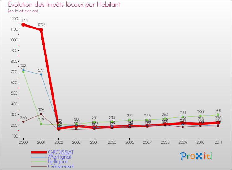 Evolution et montant des impôts locaux par Habitant pour GROISSIAT et les communes proches Comparaison des impôts locaux par habitant pour GROISSIAT et les communes voisines