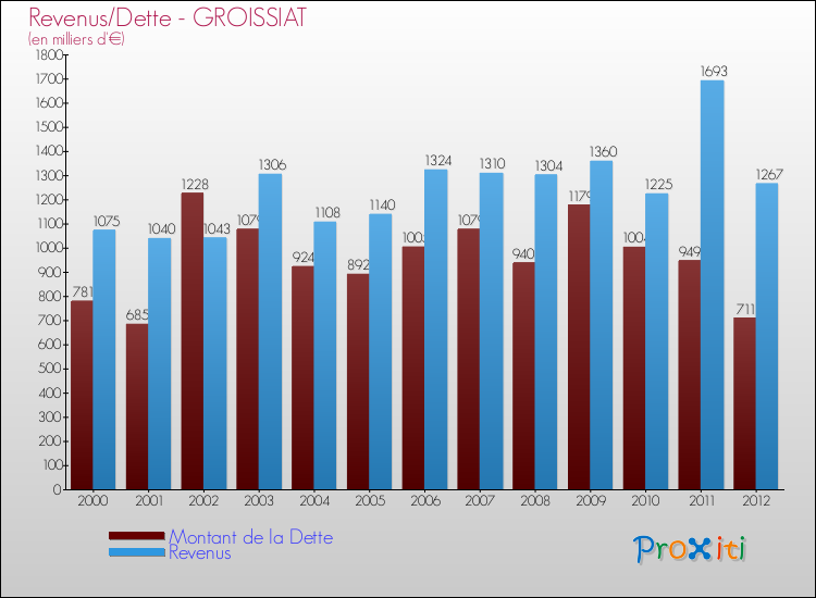 Evolution comparée de la dette et des revenus pour la commune de GROISSIAT de 2000 à 2012 Comparaison de la dette et des revenus pour GROISSIAT de 2000 à 2012