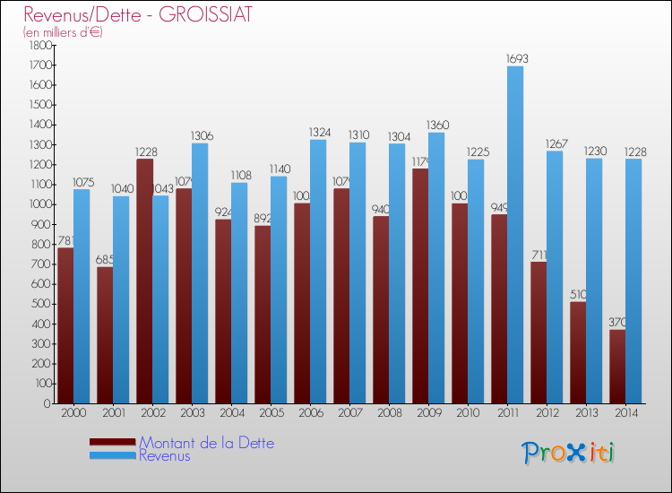 Evolution comparée de la dette et des revenus pour la commune de GROISSIAT de 2000 à 2014 Comparaison de la dette et des revenus pour GROISSIAT de 2000 à 2014
