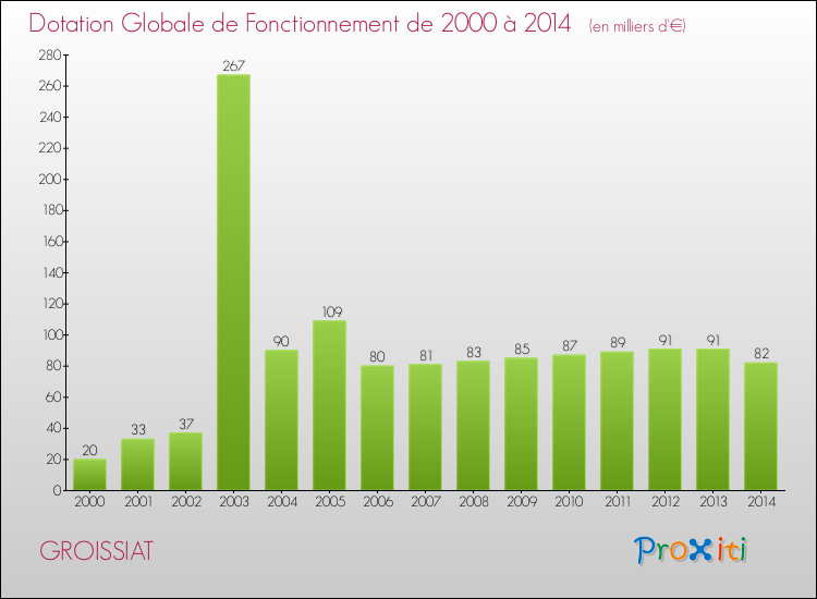 Evolution du montant de la Dotation Globale de Fonctionnement pour la commune de GROISSIAT de 2000 à 2014 Evolution du montant de la Dotation Globale de Fonctionnement pour GROISSIAT de 2000 à 2014