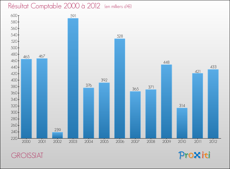 Evolution du résultat comptable pour la commune de GROISSIAT de 2000 à 2012 Evolution du résultat comptable pour GROISSIAT de 2000 à 2012