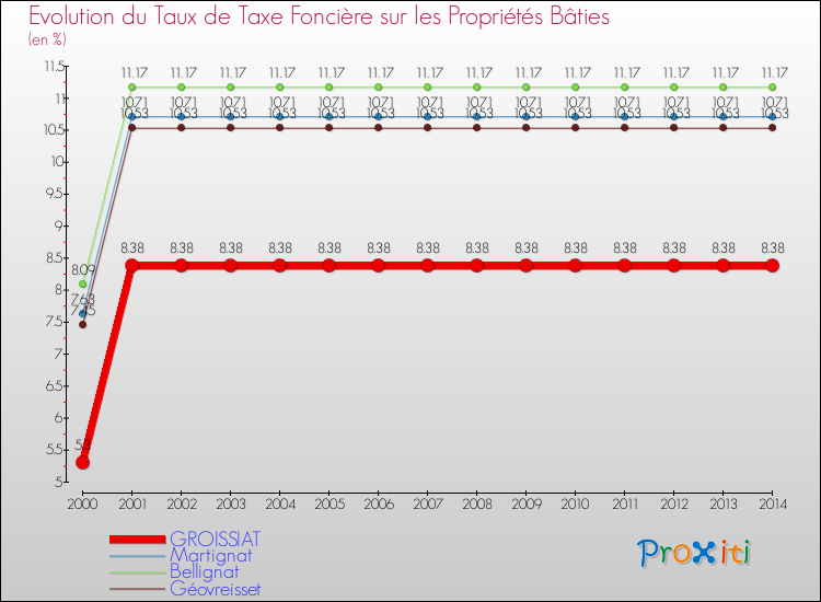Evolution du taux de la taxe foncière sur le bati pour GROISSIAT et les communes proches de 2000 à 2014 Comparaison des taux de taxe foncière sur le bati pour GROISSIAT et les communes voisines de 2000 à 2014