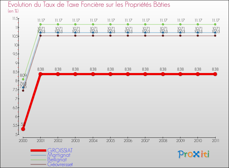 Evolution du taux de la taxe foncière sur le bati pour GROISSIAT et les communes proches Comparaison des taux de taxe foncière sur le bati pour GROISSIAT et les communes voisines
