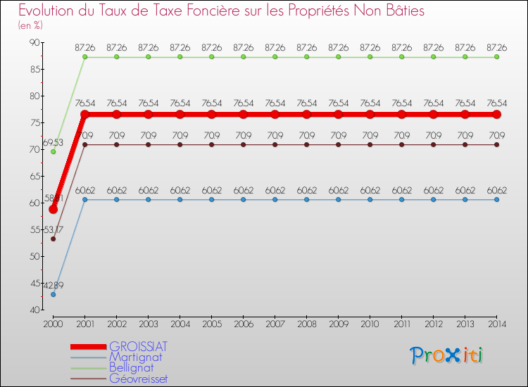 Evolution du taux de la taxe foncière sur les immeubles et terrains non batis pour GROISSIAT et les communes proches de 2000 à 2014 Comparaison des taux de la taxe foncière sur les immeubles et terrains non batis pour GROISSIAT et les communes voisines de 2000 à 2014