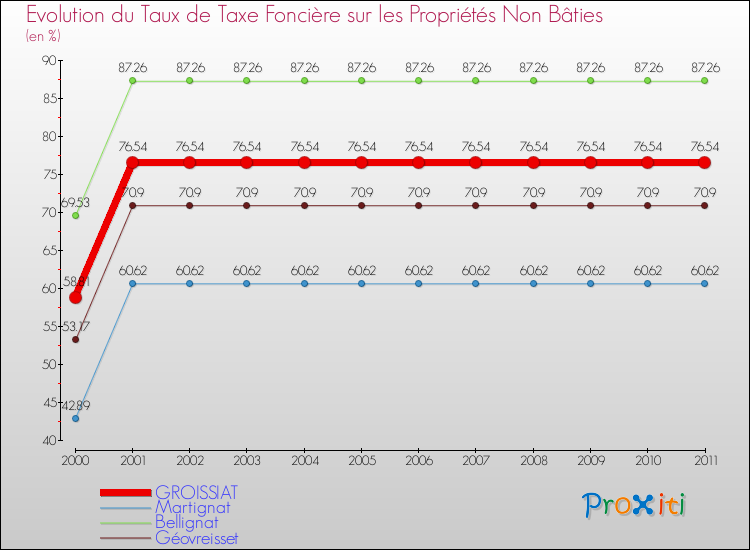 Evolution du taux de la taxe foncière sur les immeubles et terrains non batis pour GROISSIAT et les communes proches Comparaison des taux de la taxe foncière sur les immeubles et terrains non batis pour GROISSIAT et les communes voisines