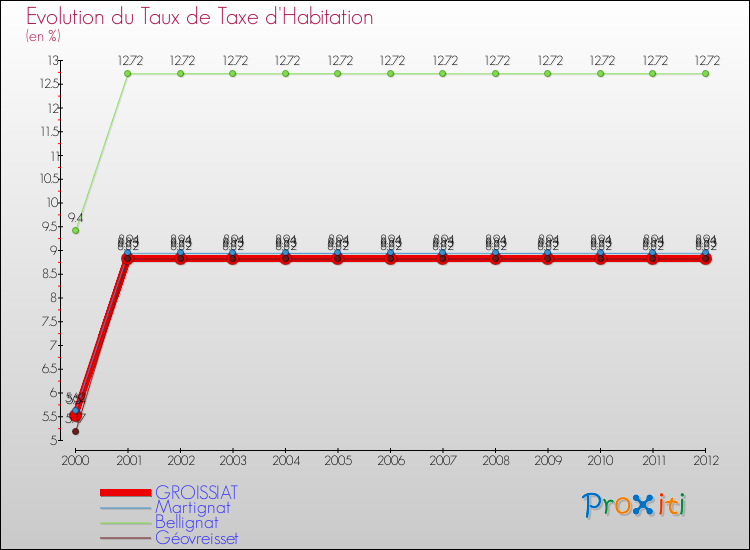 Evolution du taux de la taxe d'habitation pour GROISSIAT et les communes proches Comparaison des taux de la taxe d'habitation pour GROISSIAT et les communes voisines