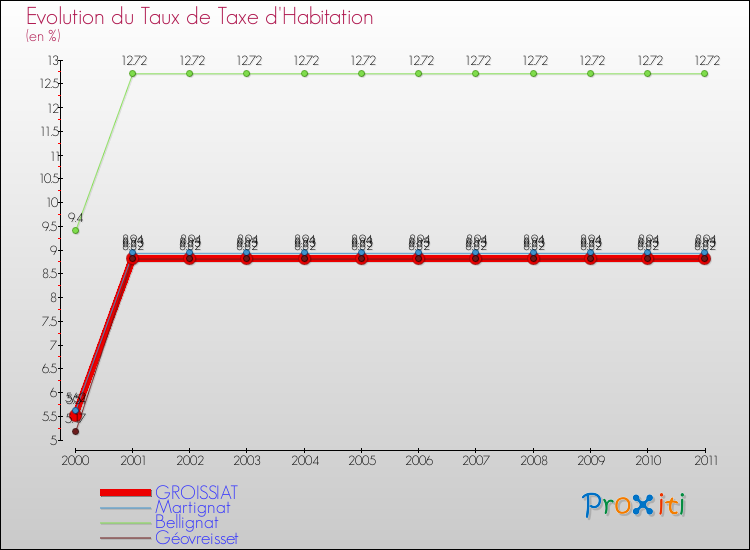 Evolution du taux de la taxe d'habitation pour GROISSIAT et les communes proches Comparaison des taux de la taxe d'habitation pour GROISSIAT et les communes voisines