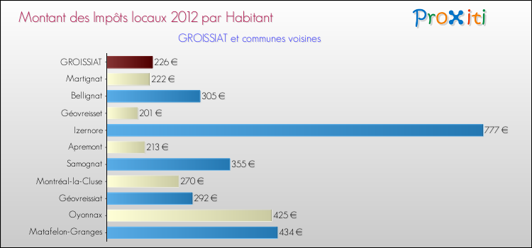 Montant des impôts locaux par Habitant pour GROISSIAT et les communes proches Comparaison des impôts locaux par habitant pour GROISSIAT et les communes voisines