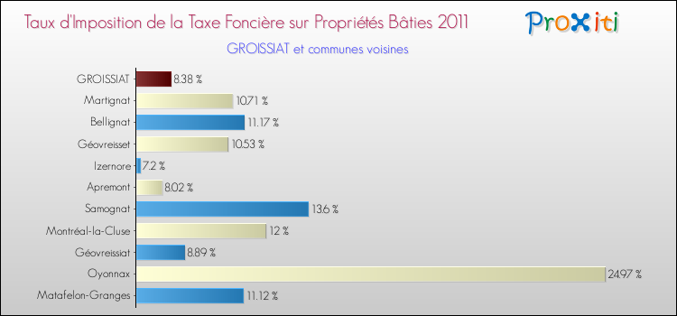 Taux d'imposition de la taxe foncière sur le bati 2011 pour GROISSIAT et les communes proches Comparaison des taux d'imposition de la taxe foncière sur le bati 2011 pour GROISSIAT et les communes voisines