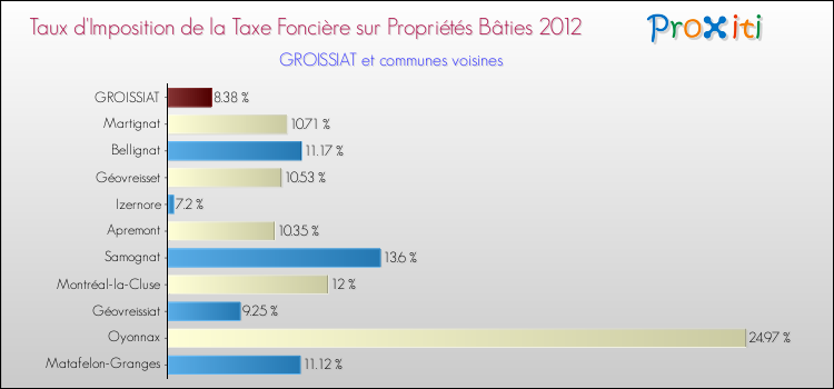 Taux d'imposition de la taxe foncière sur le bati 2012 pour GROISSIAT et les communes proches Comparaison des taux d'imposition de la taxe foncière sur le bati 2012 pour GROISSIAT et les communes voisines