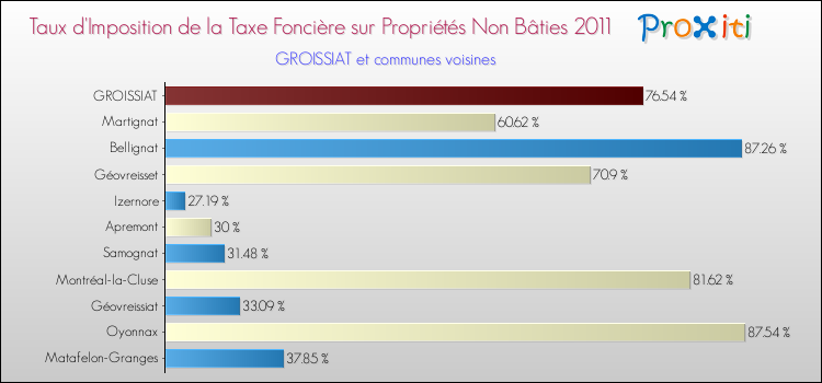 Taux d'imposition de la taxe foncière sur les immeubles et terrains non batis 2011 pour GROISSIAT et les communes proches Comparaison des taux d'imposition de la taxe foncière sur les immeubles et terrains non batis 2011 pour GROISSIAT et les communes voisines