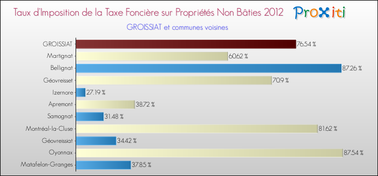 Taux d'imposition de la taxe foncière sur les immeubles et terrains non batis 2012 pour GROISSIAT et les communes proches Comparaison des taux d'imposition de la taxe foncière sur les immeubles et terrains non batis 2012 pour GROISSIAT et les communes voisines
