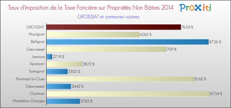 Taux d'imposition de la taxe foncière sur les immeubles et terrains non batis 2014 pour GROISSIAT et les communes proches Comparaison des taux d'imposition de la taxe foncière sur les immeubles et terrains non batis 2014 pour GROISSIAT et les communes voisines