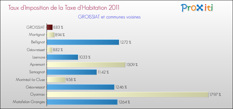 Taux d'imposition de la taxe d'habitation 2011 pour GROISSIAT et les communes proches Comparaison des taux d'imposition de la taxe d'habitation 2011 pour GROISSIAT et les communes voisines