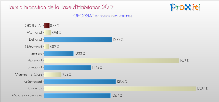 Taux d'imposition de la taxe d'habitation 2012 pour GROISSIAT et les communes proches Comparaison des taux d'imposition de la taxe d'habitation 2012 pour GROISSIAT et les communes voisines