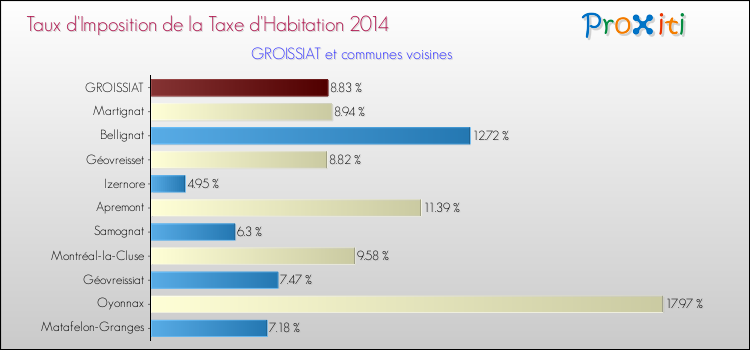 Taux d'imposition de la taxe d'habitation 2014 pour GROISSIAT et les communes proches Comparaison des taux d'imposition de la taxe d'habitation 2014 pour GROISSIAT et les communes voisines